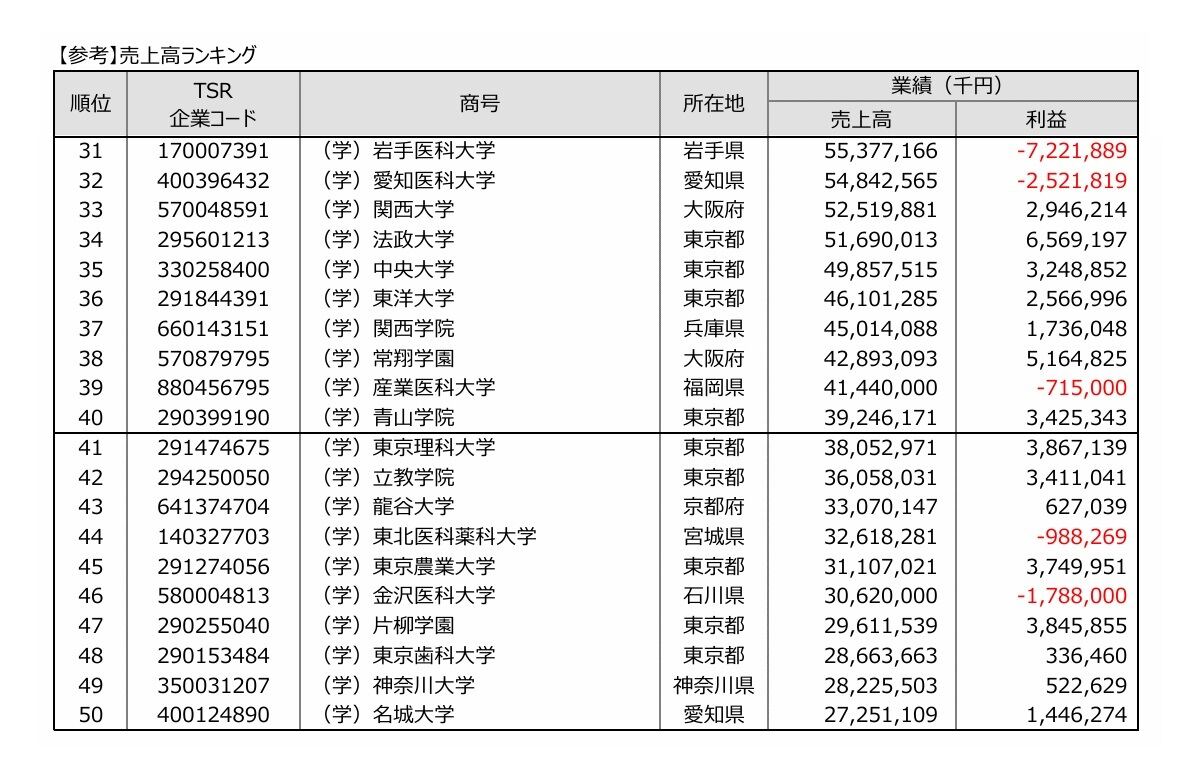 売上高ランキングTOP11〜５０