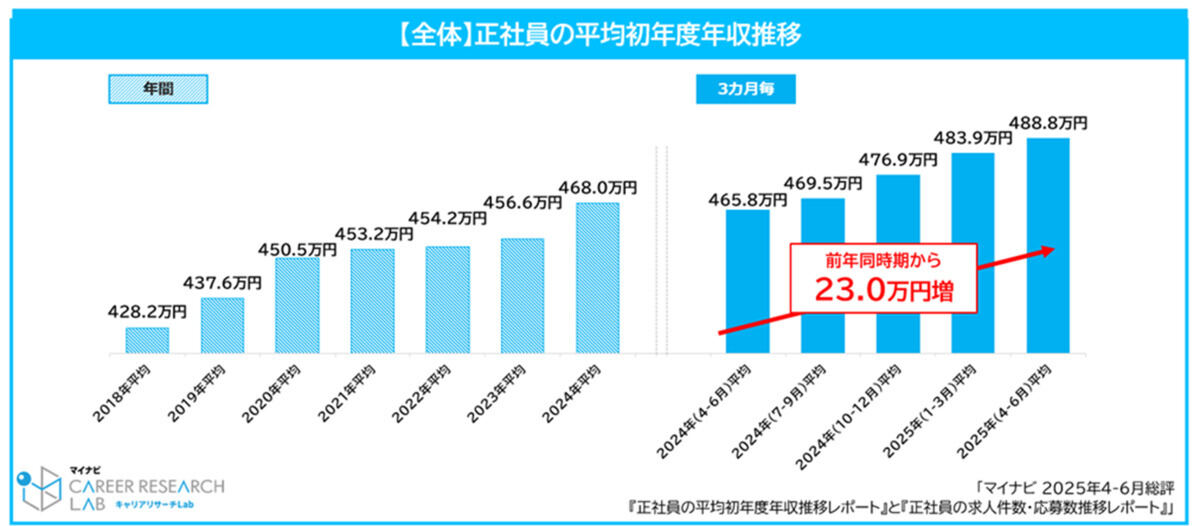 正社員の平均初年度年収推移