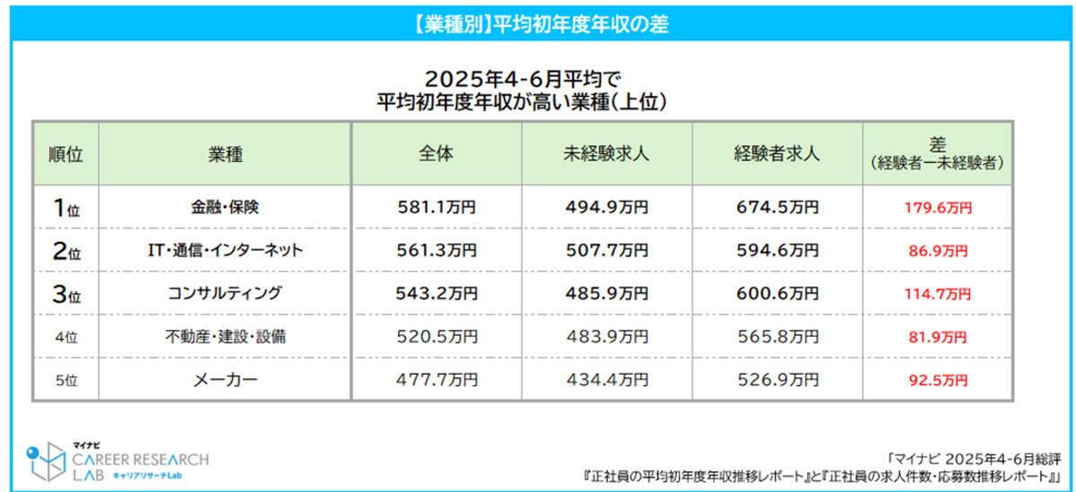 業種別 平均初年度年収の差