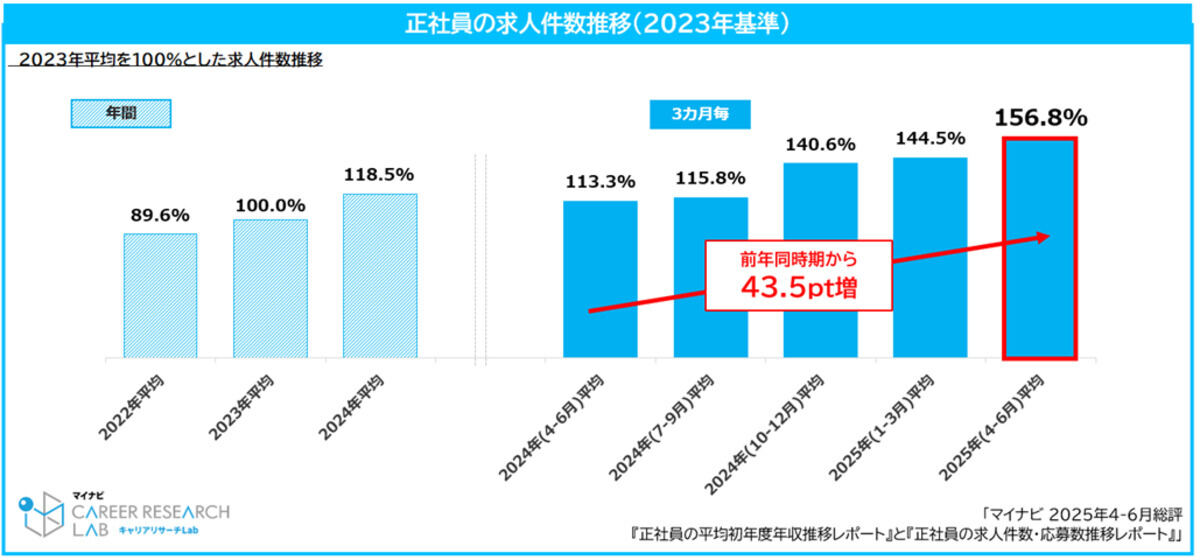 正社員の求人件数推移