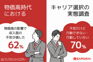 物価高で6割超が「収入面に不安あり」- 収入を増やすために興味のあるスキルは?