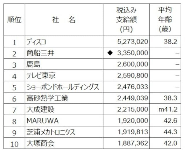 2025年夏のボーナス支給額ランキング（出典：日本経済新聞社ボーナス調査、2025年7月1日時点。◆は表記以外の支給あり。ーは非公表、mはモデル）