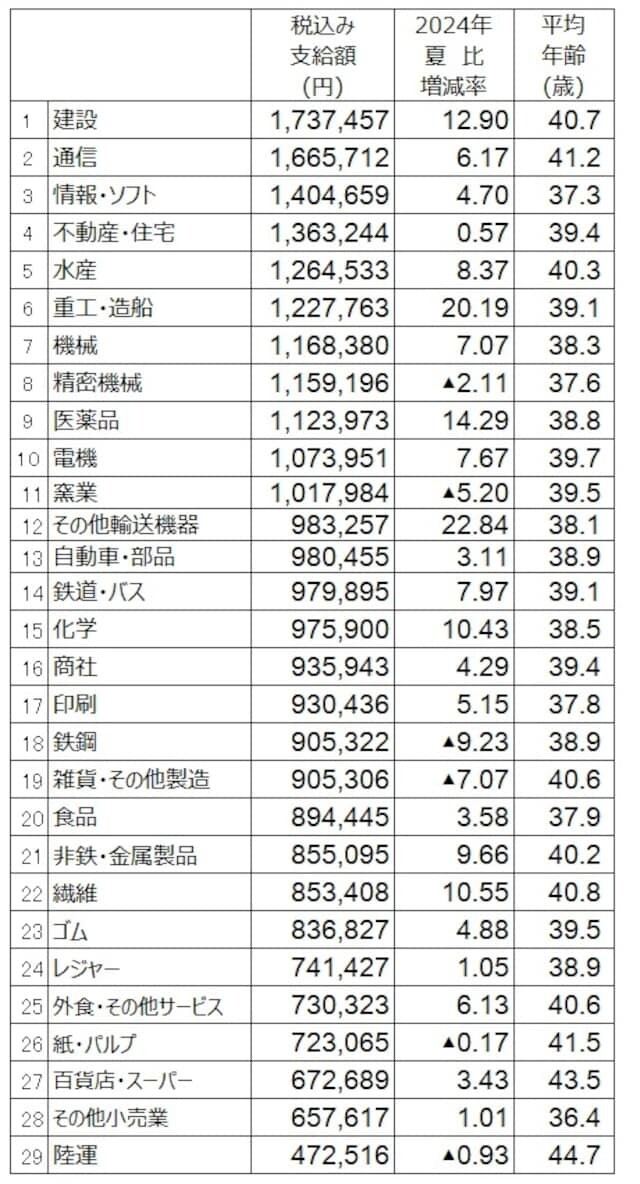 2025年夏のボーナス調査（業種別）。調査結果より筆者が支給額順にランキング（出典：日本経済新聞社ボーナス調査、2025年7月1日現在。加重平均、増減率は％、▲は減）