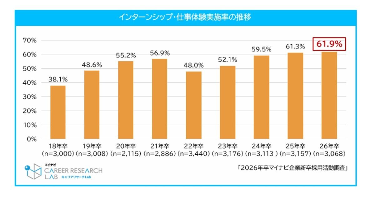 企業のインターンシップ・仕事体験の実施率