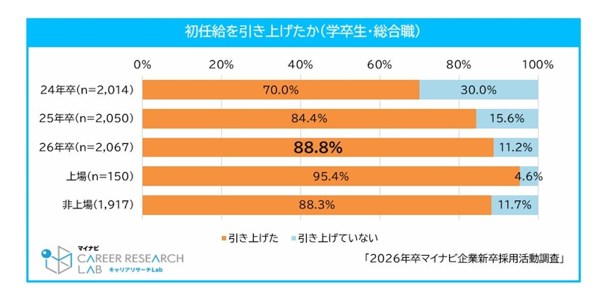 初任給を引き上げた企業の割合