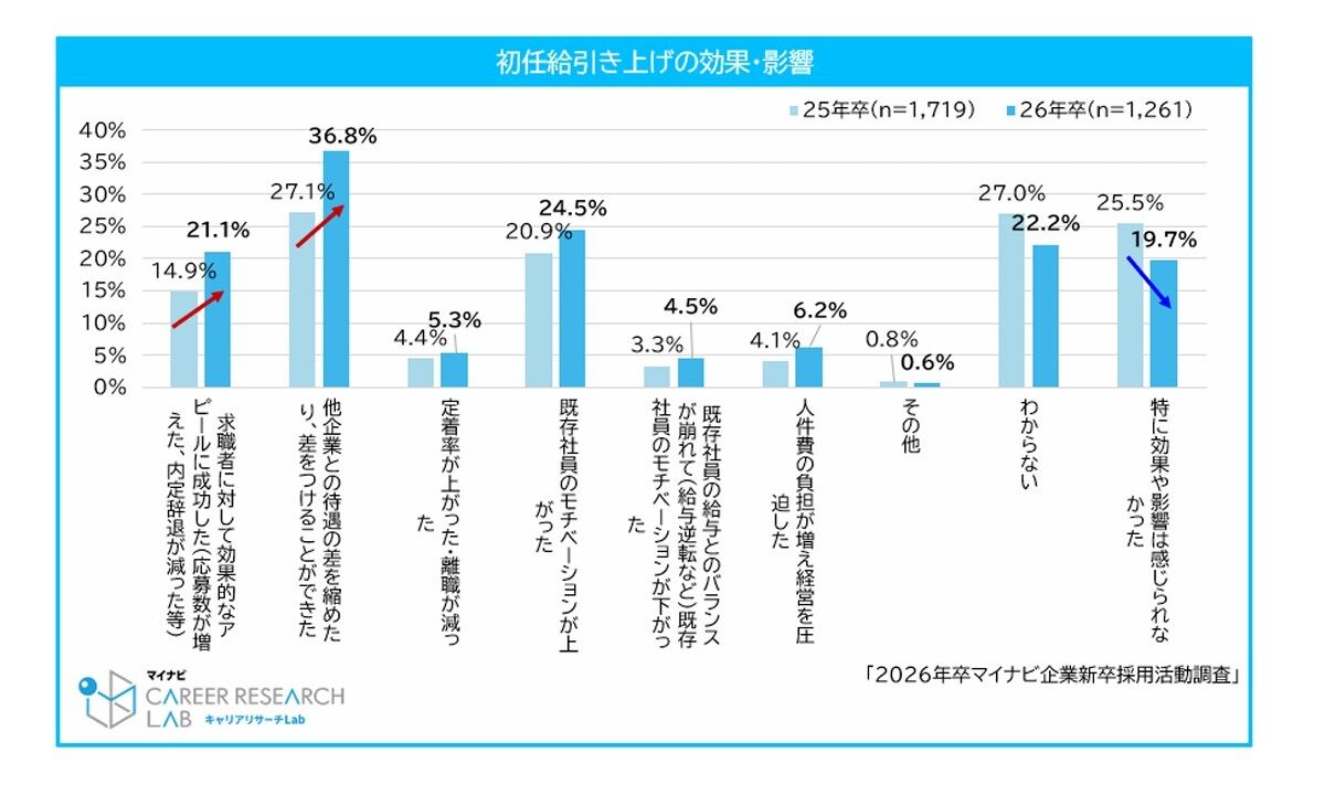 初任給引き上げによる効果と影響