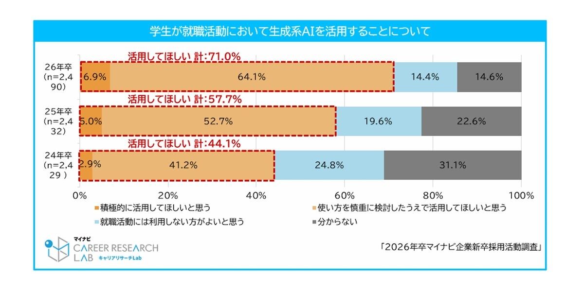 就活での学⽣の⽣成AIの活⽤について