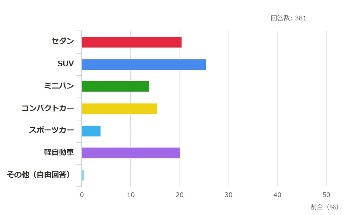 Q.最も好きな車のボディタイプを教えてください(n=381)