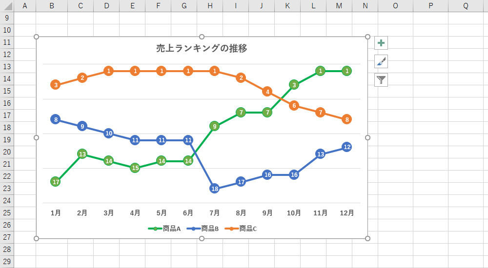 ランキング推移を 折れ線グラフ で示すには 作り方で変わる Excelグラフ実践テク 10 Tech