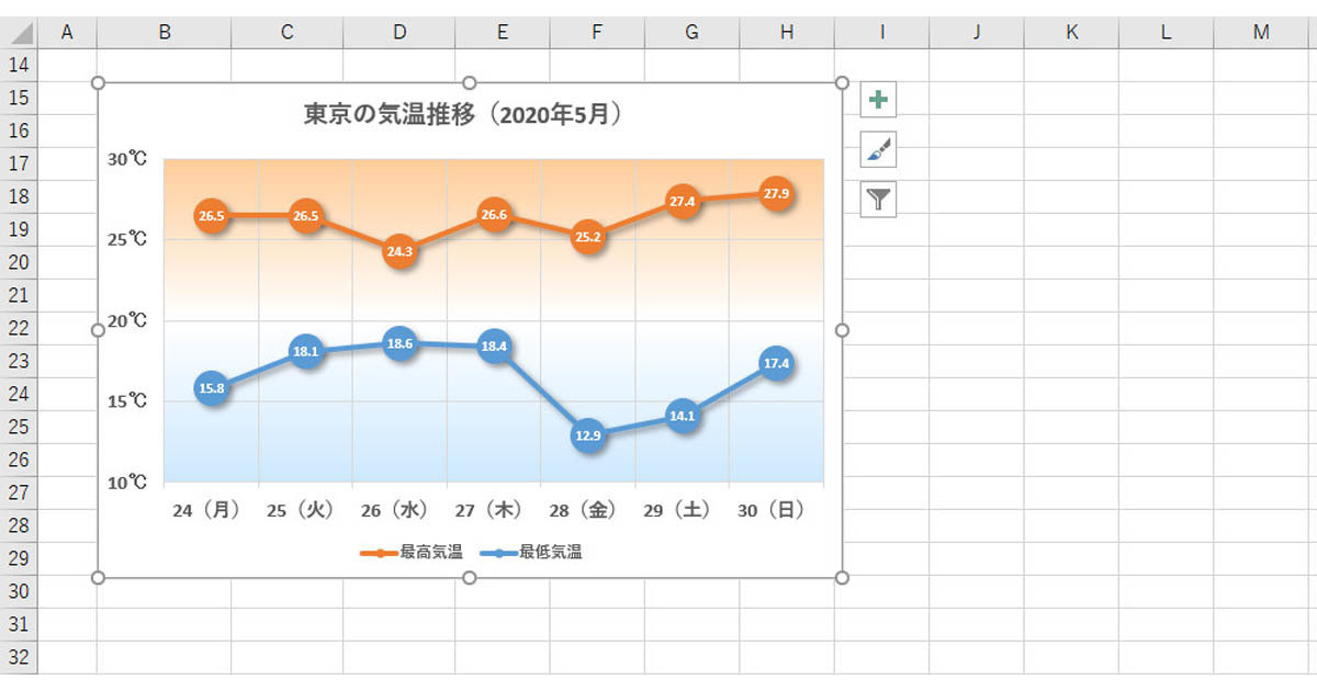 メリハリのある 折れ線グラフ に仕上げるには 作り方で変わる Excelグラフ実践テク 8 Tech