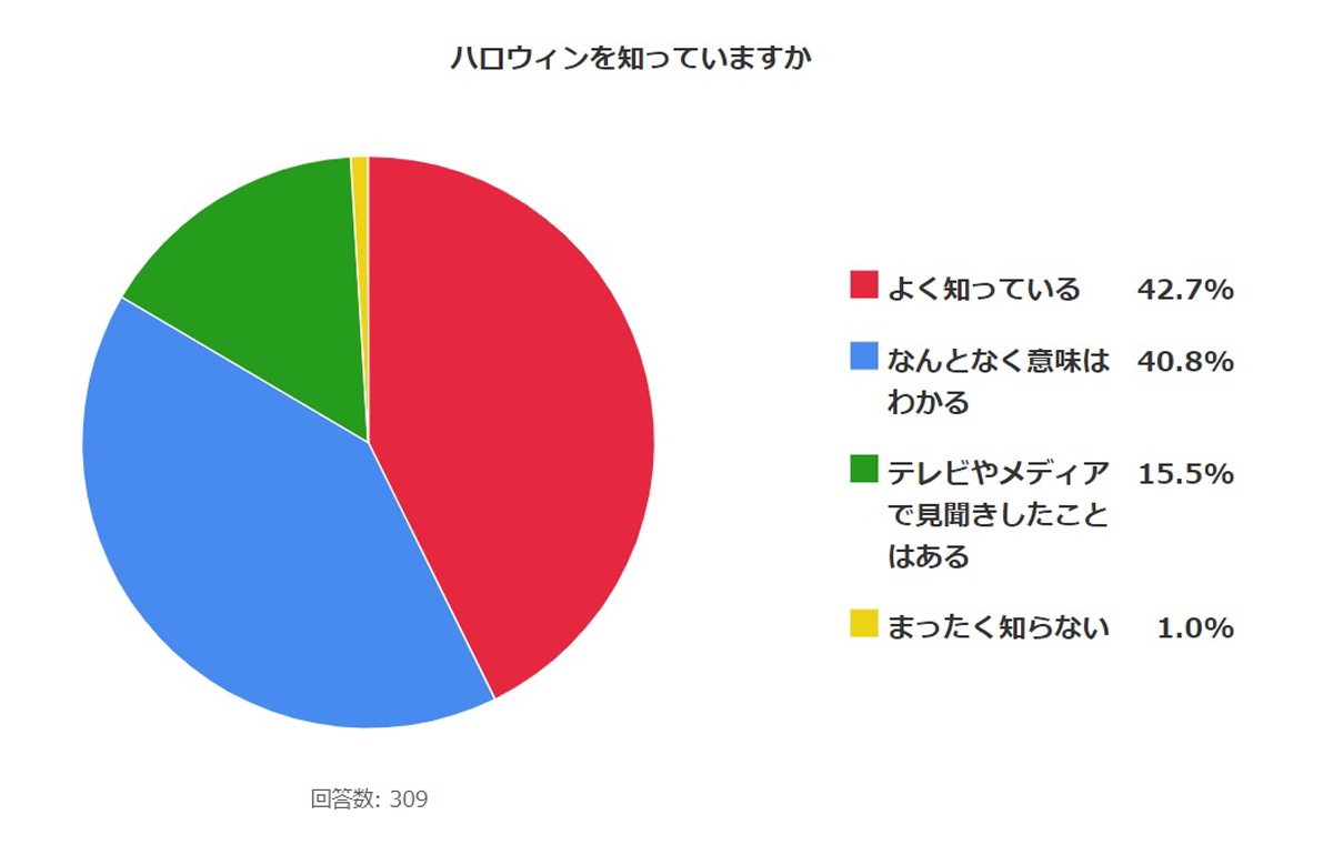 ハロウィンを知っていますか