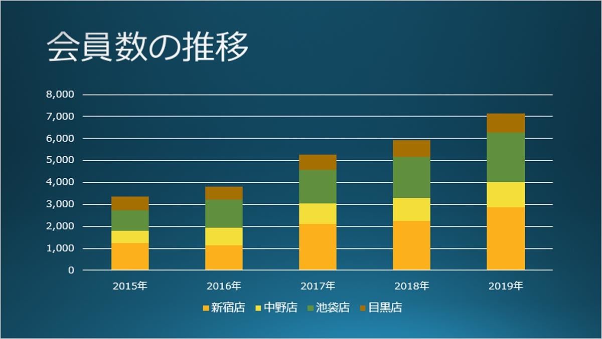 脱初心者 すぐに使えるpowerpoint活用術 15 グラフをカスタマイズするには Tech