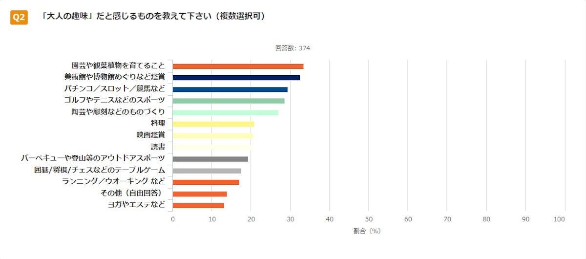 社会人500人に聞いた大人の趣味 趣味がない人 は30 以下 特集 21年こそは 大人の趣味 を作ろう 1 マイナビニュース