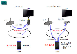 塩田紳二のアンドロイドなう 第71回 「Chromecast」とは?