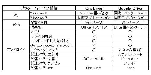 塩田紳二のアンドロイドなう 79 Onedriveとgoogleドライブ マイナビニュース