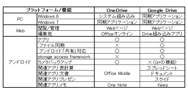 塩田紳二のアンドロイドなう 79 Onedriveとgoogleドライブ マイナビニュース