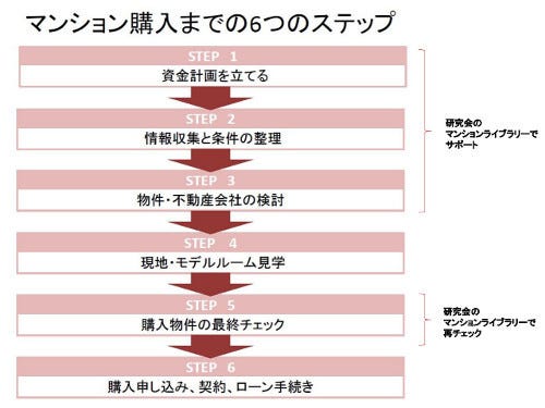 シングル女性必見! マンション購入の極意(6) マンション購入6つの