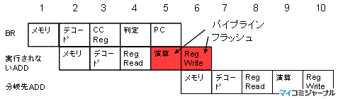 コンピュータアーキテクチャの話 131 パイプラインの制御 Tech