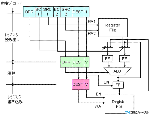 コンピュータアーキテクチャの話 131 パイプラインの制御 Tech