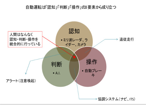 認知 判断 操作を運転で繰り返しているが認知ミス防止が重要です