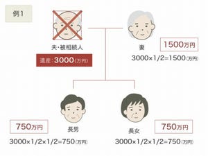 知ってて良かった社会人の法律問題 第2回 父の遺産、相続する人は誰? 内縁の妻、愛人の子に相続権はあるのか