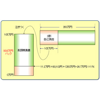 晩婚者のためのマネー術 第12回 「高額療養費」改定のポイントとは!?