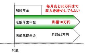 晩婚者のためのマネー術 第8回 退職後も働くと、「公的年金が減らされるから損」ってホント!?