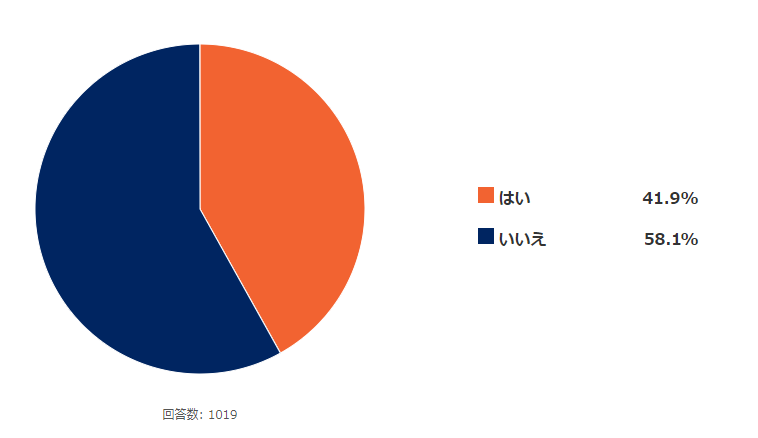 Q.あなたは自動二輪免許を持っていますか? (n=1,019)