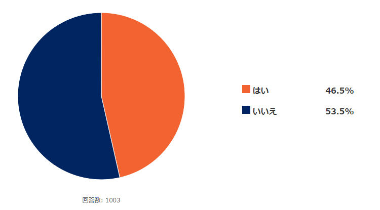 Q.あなたは自動二輪免許を持っていますか? (n=1,003)