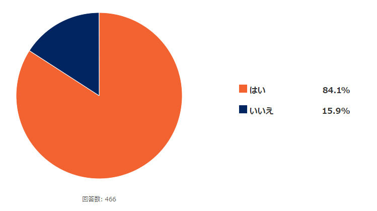 Q.現在、バイクを持っている、もしくは持っていましたか? (n=466)