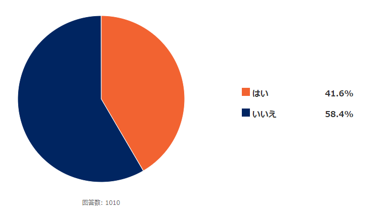 Q.あなたは自動二輪免許を持っていますか? (n=1,010)