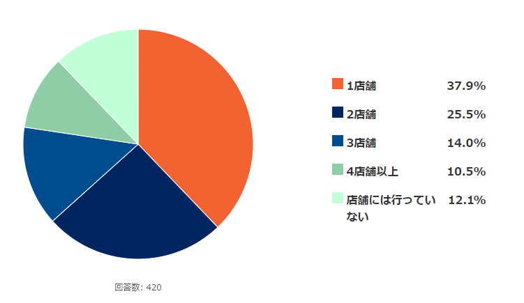 Q.初めてバイクを購入するにあたって、何店舗ほど足を運びましたか? (n=420)