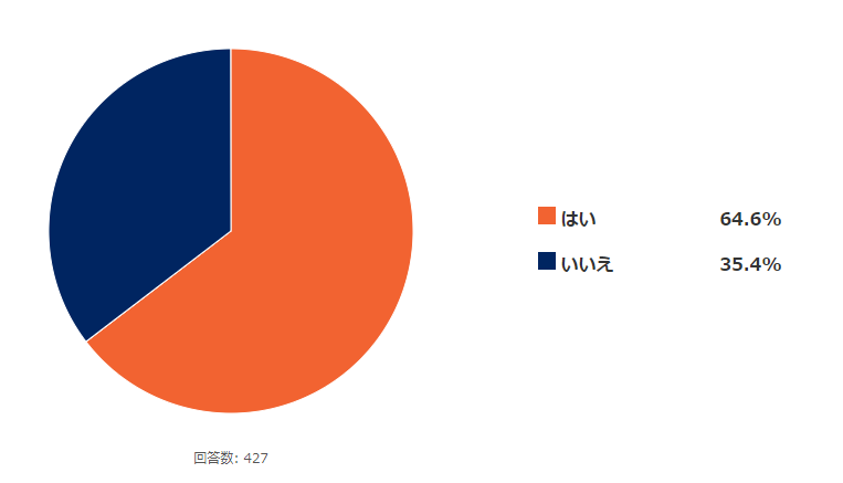 Q.現在、バイクを所有していますか?/自動二輪免許所持者(n=427)