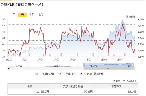 スタートトゥデイの株価と予想PERの推移 (出典：マネックス銘柄スカウター)