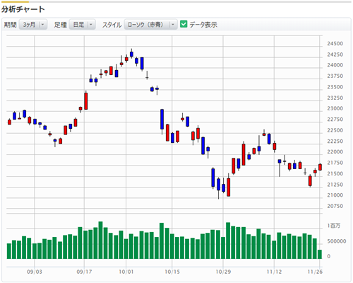 日経平均の推移 (出典：マネックス証券ウェブサイト)