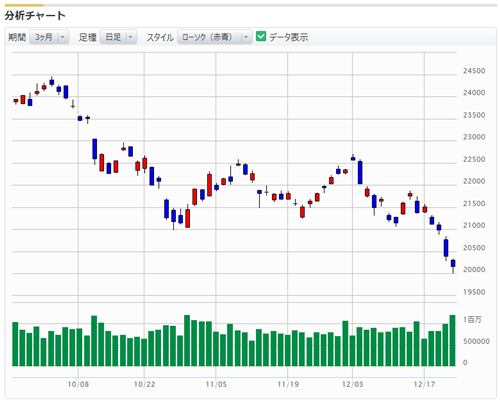 日経平均の推移 (出典：マネックス証券ウェブサイト)