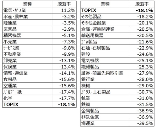 2018年の業種別騰落率(2017年末と2018年12月21日の数値を比較) 出典：QUICKデータよりマネックス証券作成