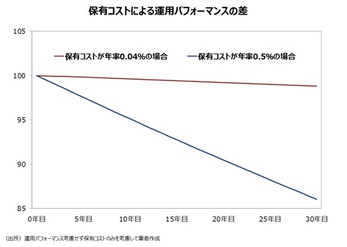 保有コストによる運用パフォーマンスの差 (出典：筆者作成、運用パフォーマンスを考慮せず保有コストのみを考慮)