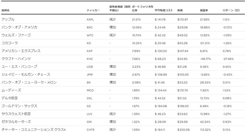 バークシャー・ハサウェイが投資する銘柄(2008年12月末時点、出展：iBillionaireウェブサイト)