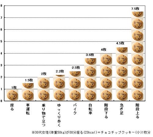 無理なく1カ月でウエスト1cm カロリーコントロールでダイエット 3 電車で立つだけで消費は2倍 効率的なカロリー消費の仕方 通勤編 マイナビニュース