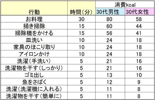 無理なく1カ月でウエスト1cm カロリーコントロールでダイエット 5 家事が得意なイクメンは太らない 日常生活でカロリーを消費する方法 マイナビニュース