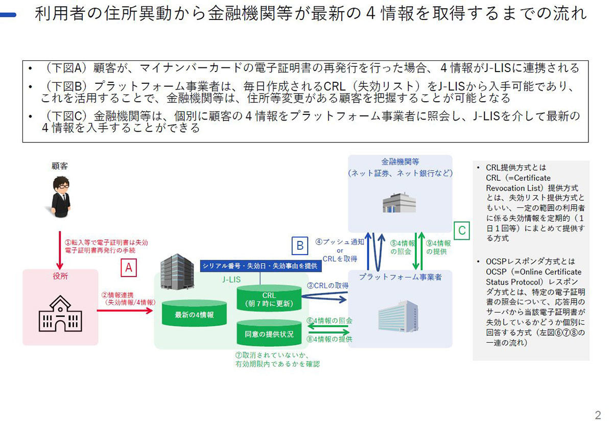 提供サービスにおける4情報取得の流れ
