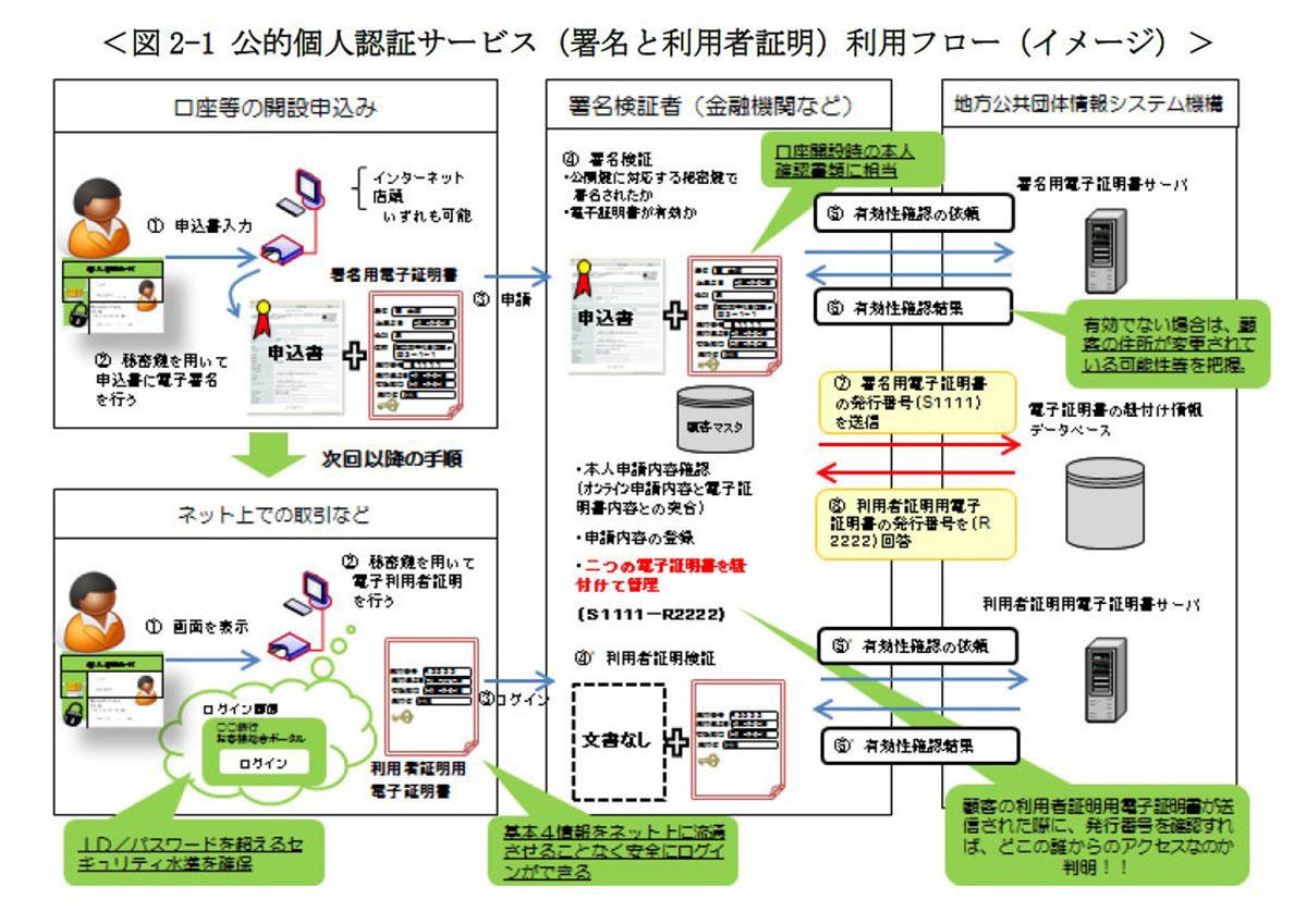 公的個人認証サービスの利用フロー