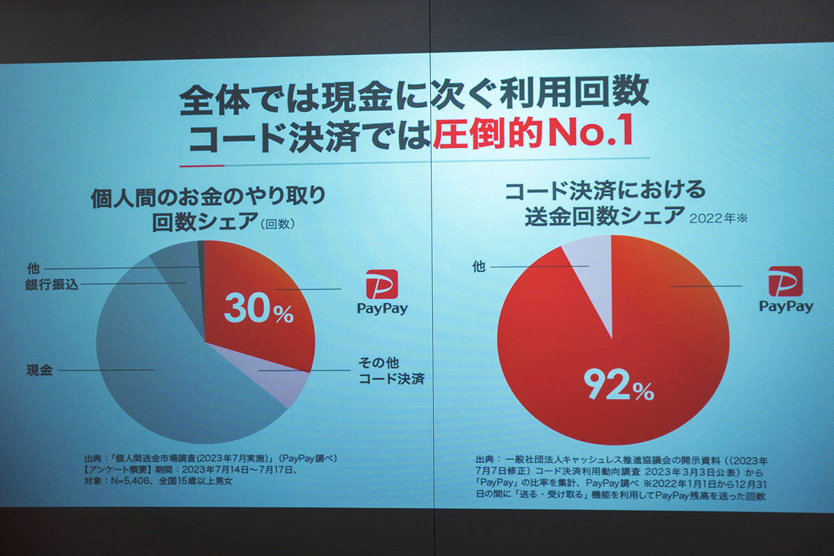 個人間のお金のやり取りの回数シェア、コード決済における送金回数シェア