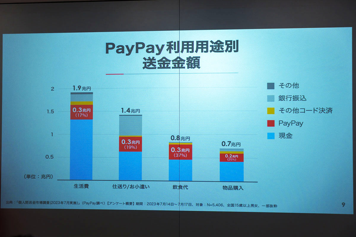 利用用途別の送金手段シェア（金額ベース）