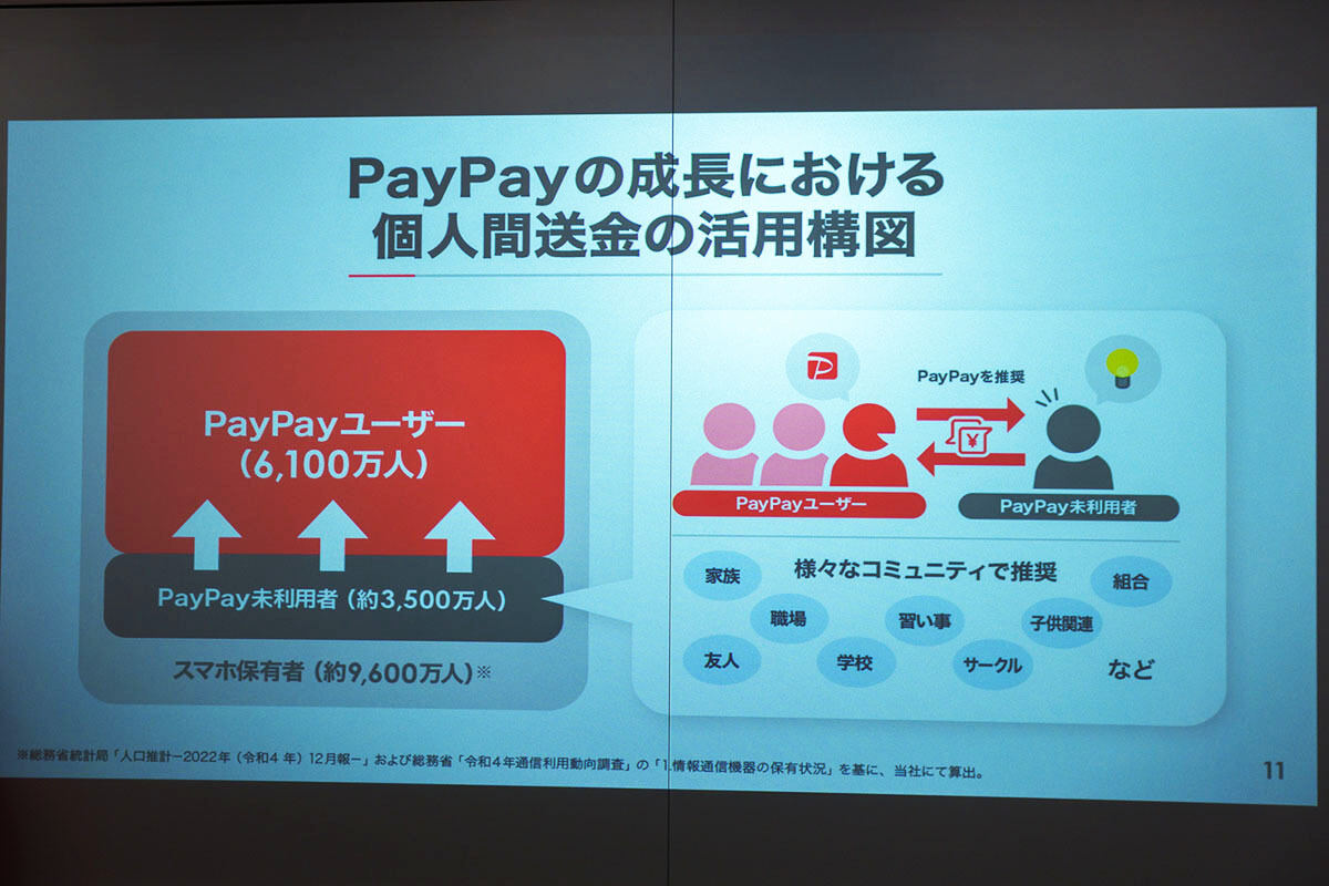 個人間送金の活用によるPayPay成長のイメージ