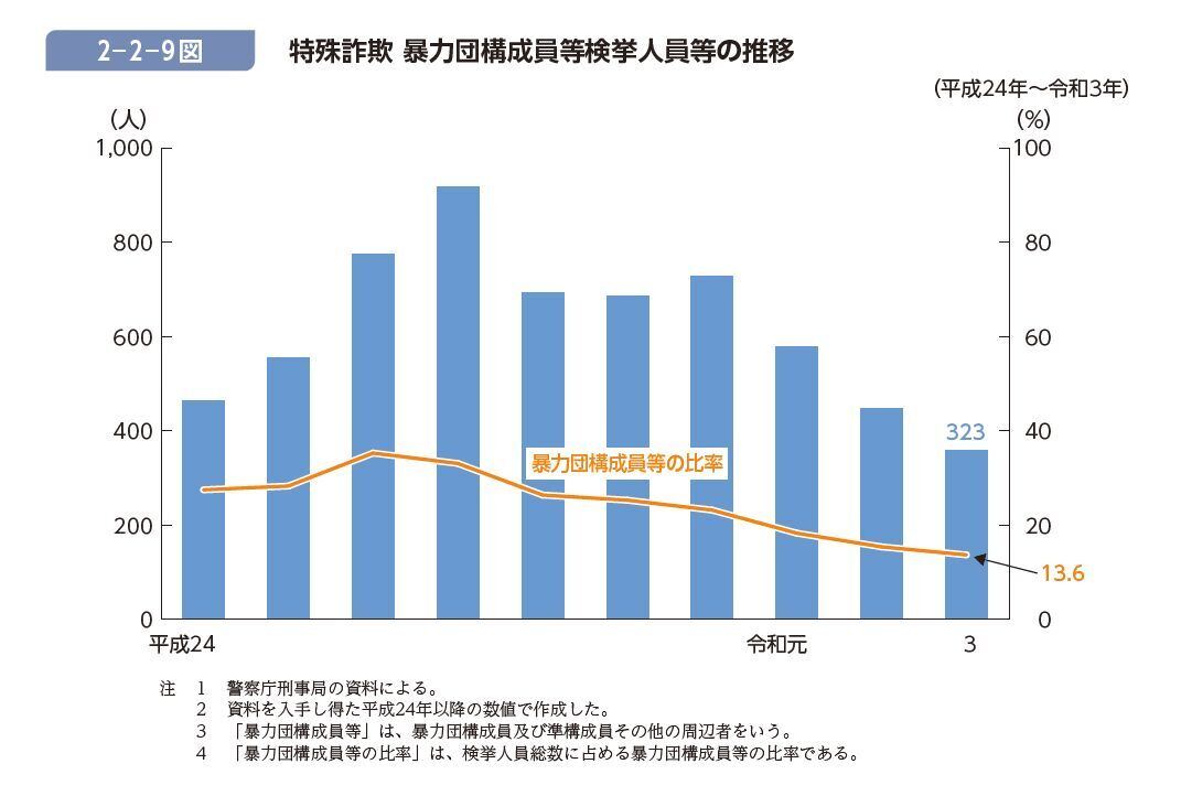 暴力団構成員などの検挙人数