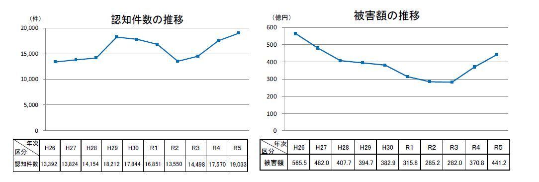 警察庁による特殊詐欺の認知件数と被害額