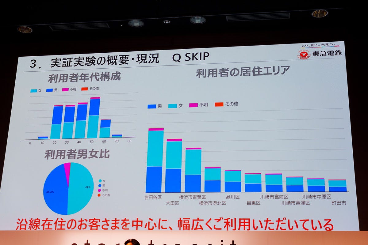 Q SKIP実証実験における利用者属性