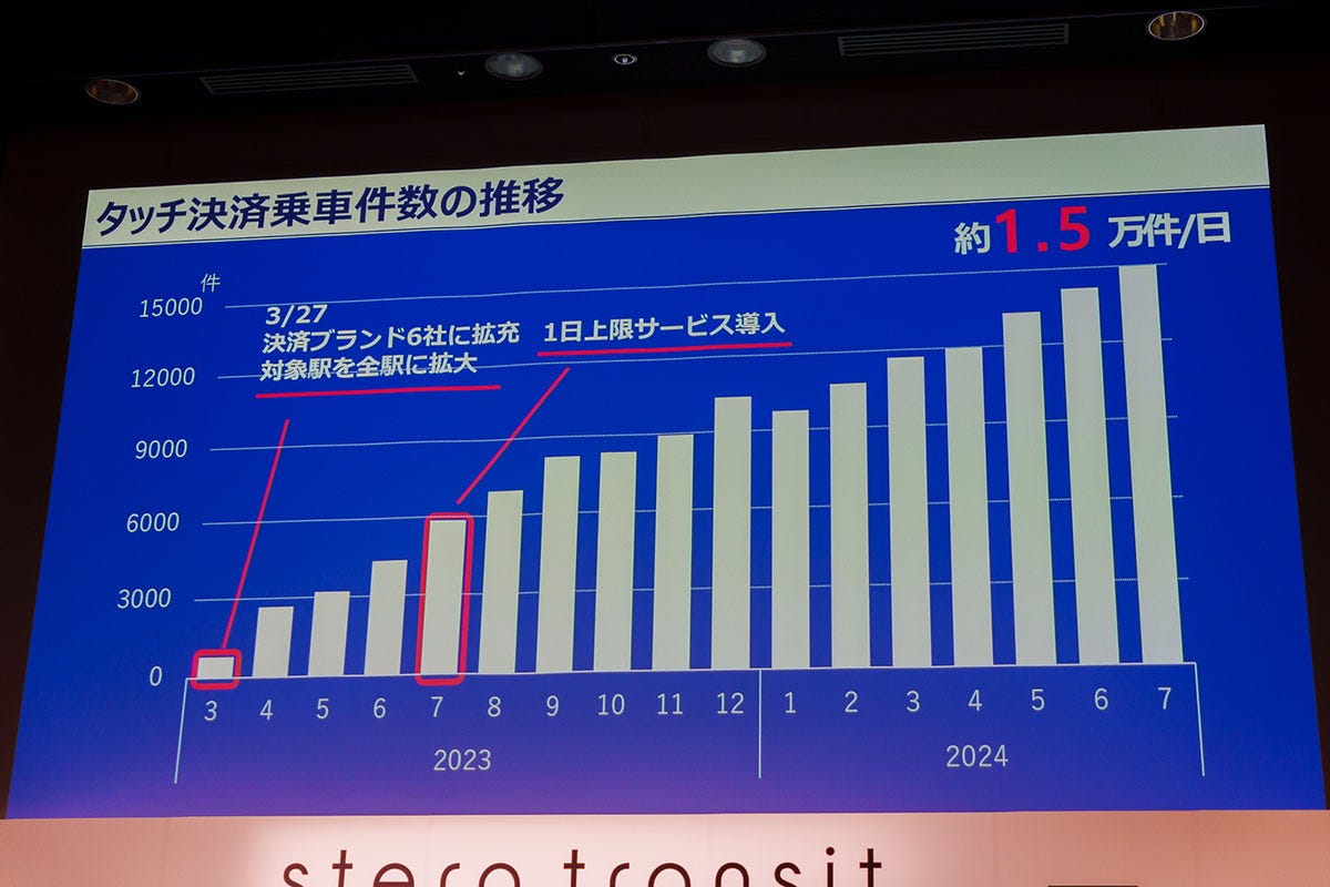 福岡市地下鉄のタッチ決済の利用状況